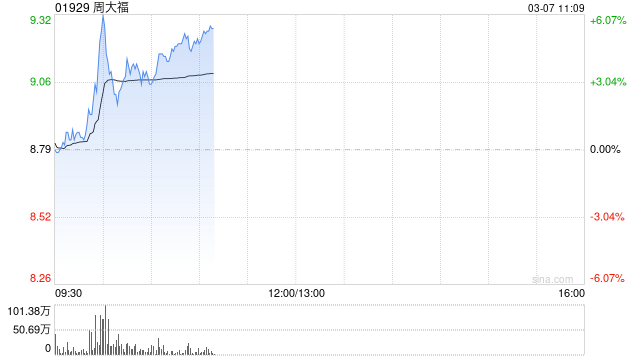 周大福盘中涨超6% 花旗给予目标价9.90港元