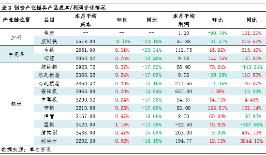 月度跟踪：2月钢铁产业链数据全景及传导逻辑分析