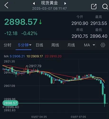 特朗普大消息引发抛售潮突袭！金价短线大跌17美元 FXStreet分析师黄金技术分析