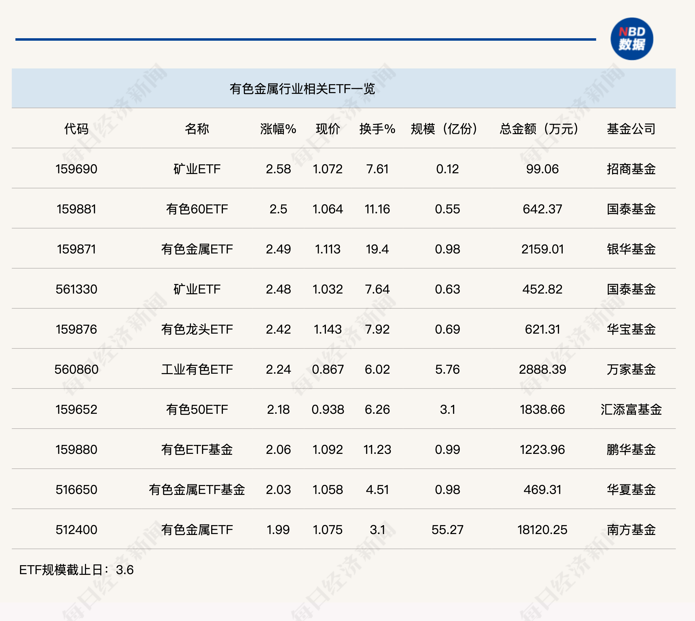 行业ETF风向标丨利好刺激不断，9只有色ETF半日涨幅超2%