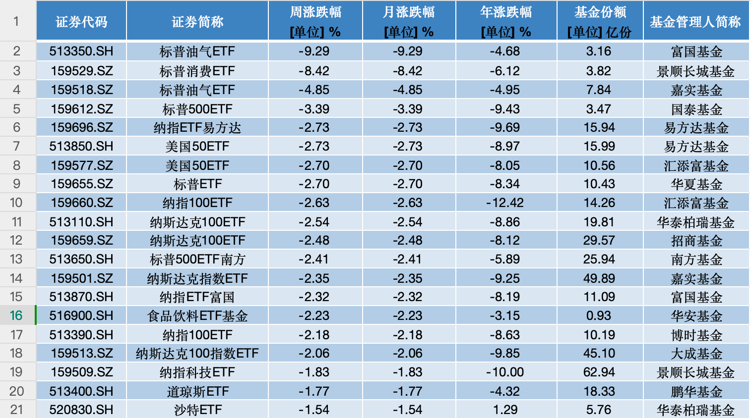 ETF投资周报 | 港股强势走高，多只百亿规模ETF涨疯了