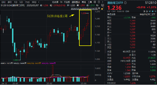 A股震荡回调！顺周期逆市走强，有色龙头ETF盘中上探2.51%！中航系强力助攻，国防军工ETF（512810）摸高3.2%