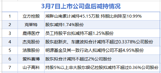 3月7日增减持汇总：立方控股、克莱特、鹿得医疗等7股减持（表）