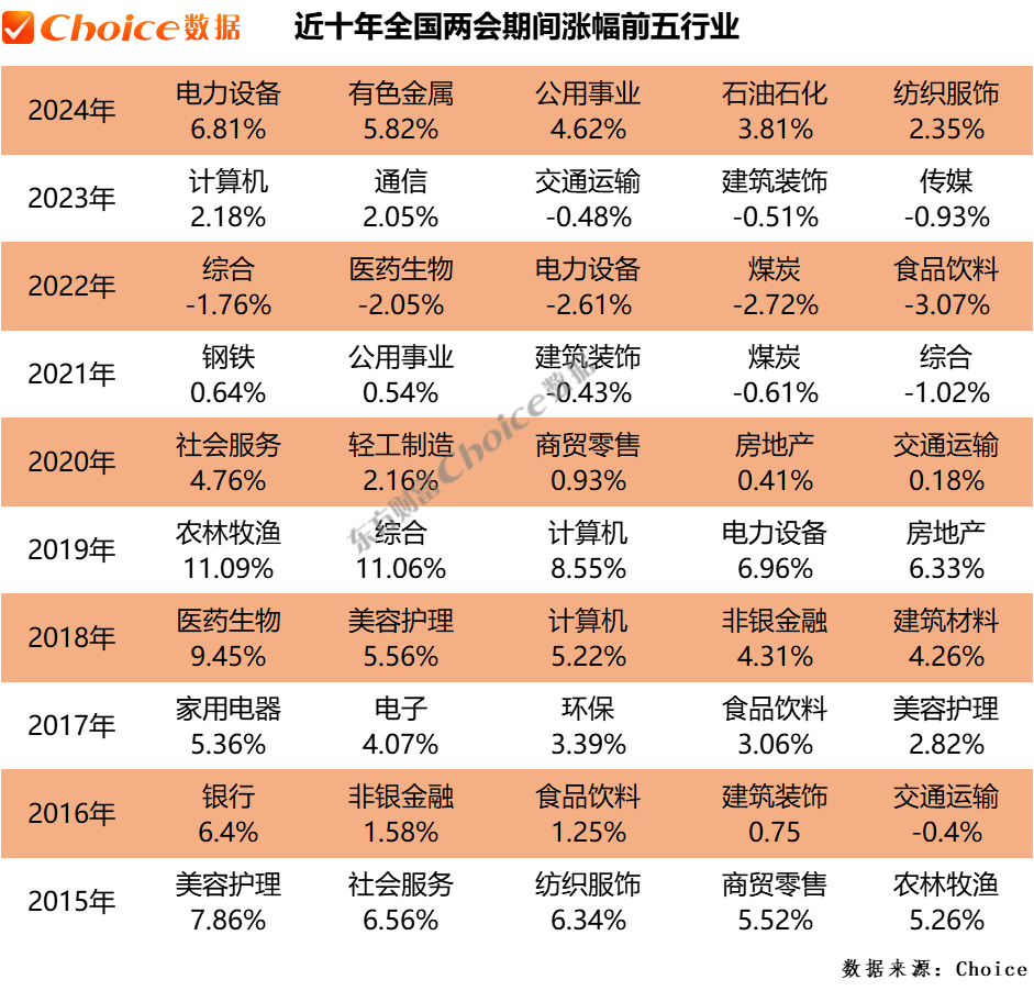 复盘近十年两会期间、会后A股表现