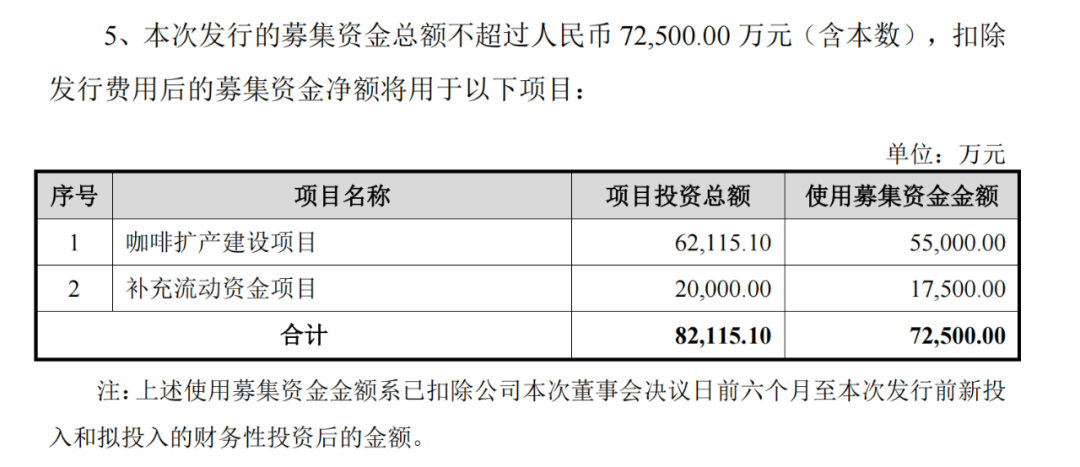 佳禾食品5.5亿重押咖啡 “植脂末第一股”能换道超车吗？净利润大幅缩水 销售费用高涨