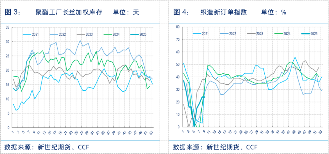 聚酯专题丨PTA行情展望