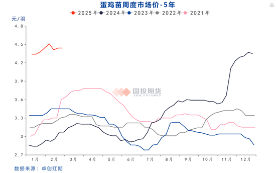 鸡蛋期货价格为何再下一城