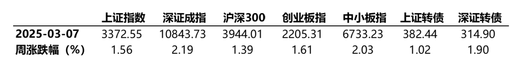 市场周报|蜂巢基金：上周权益市场普遍上涨，成长风格更优，债券市场依然存在反弹空间