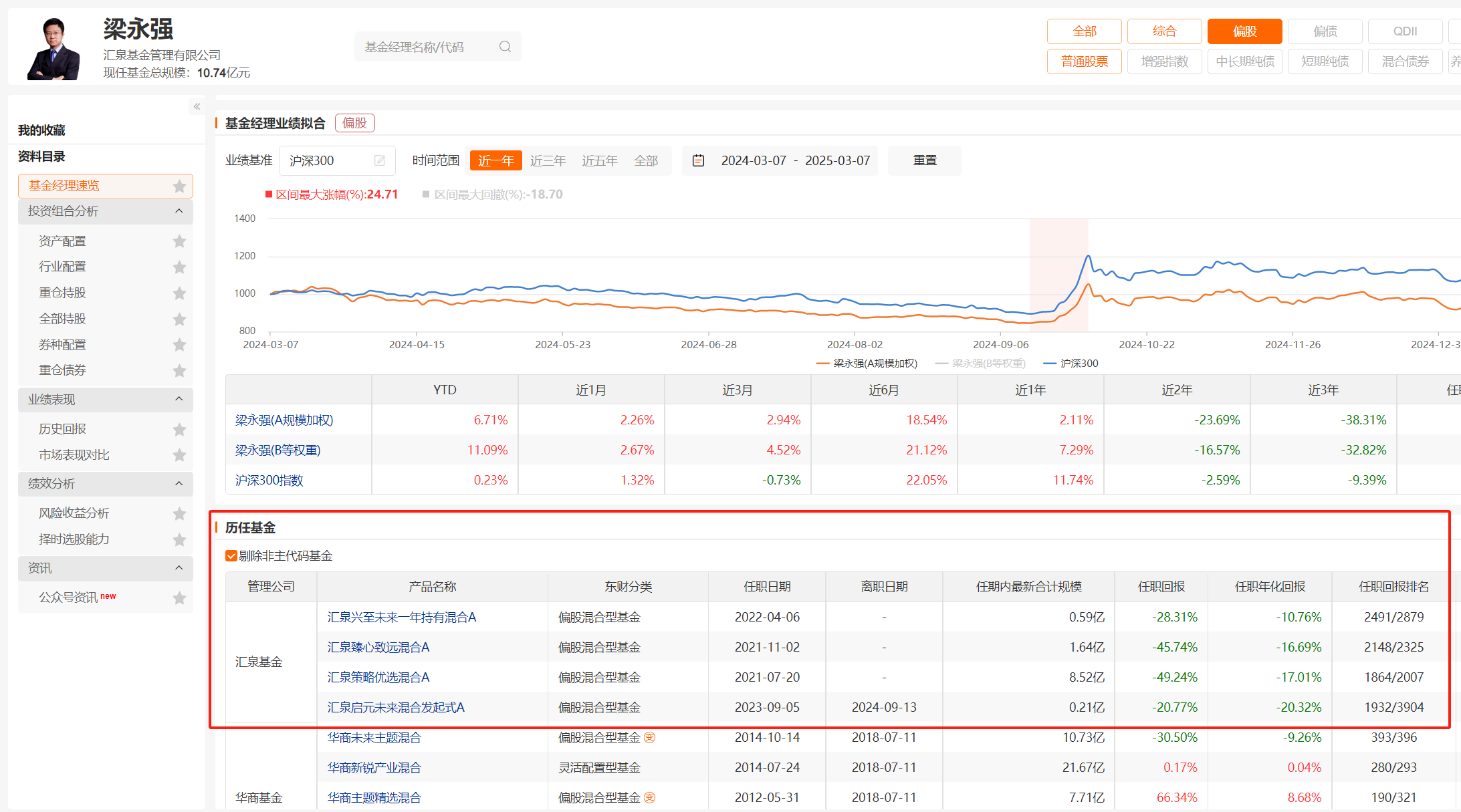 副总上任两个月就离职？汇泉基金高管再变动，总经理梁永强在管多产品业绩近“腰斩”