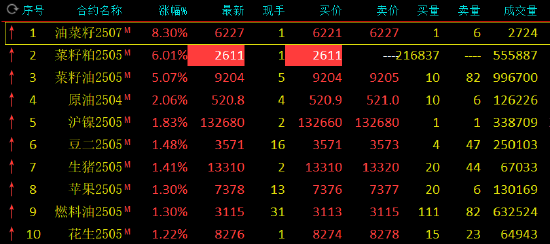 收评：菜粕封涨停板 菜油涨超5%