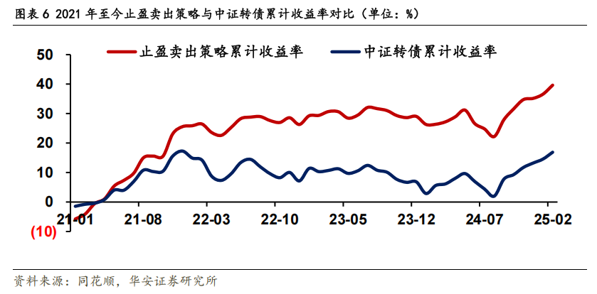 转债市场动态止盈策略的优化与实测