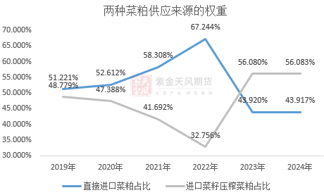 菜粕：加征100%关税，全线涨停