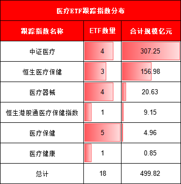 AI+医疗狂飙40%！18只医疗ETF如何选？华宝医疗ETF规模最大！易方达医疗ETF费率最低，但日均成交额仅1700万