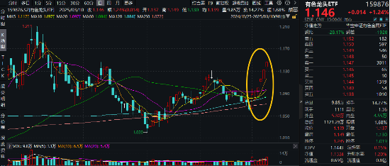 小金属价格猛涨，中国央行连续第四个月增持黄金！有色龙头ETF（159876）逆市劲升1.24%，日线六连涨！