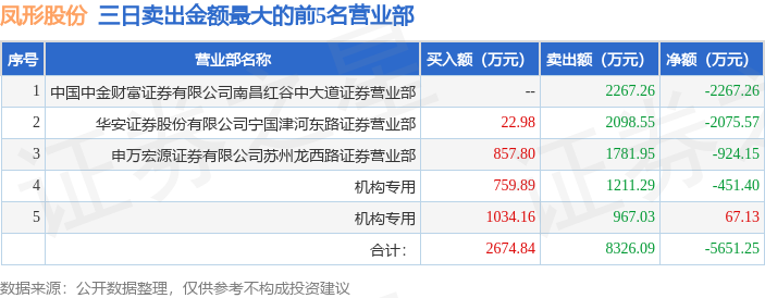 3月10日凤形股份（002760）龙虎榜数据：游资上塘路上榜