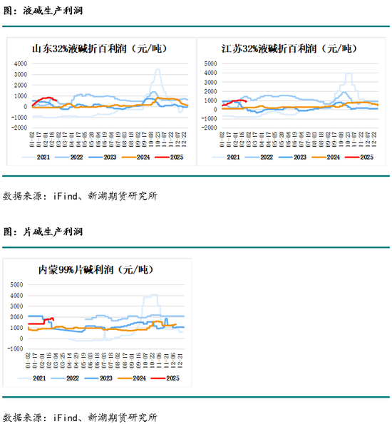 烧碱3月报：缺货状态缓和，现货下跌，长期基本面仍偏多