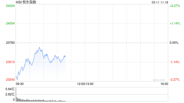 快讯：恒指低开2.14% 科指跌2.66% 机器人概念股全线下跌