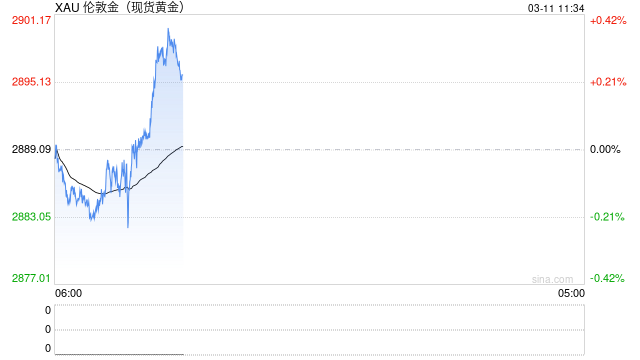 现货黄金短线上涨 美国经济第一季或将萎缩？