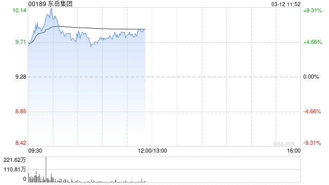 东岳集团早盘涨逾6% 近日获易方达基金举牌