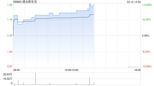 建业新生活盈喜后涨超9% 预计年度净利润约2.15亿元至2.55亿元