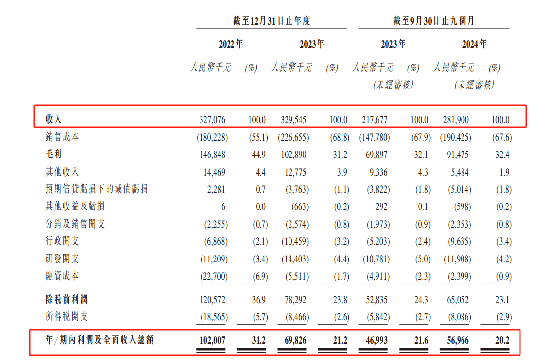 海伟电子赴港IPO：核心产品市场天花板仅30亿元  新拓领域与重要客户同场PK