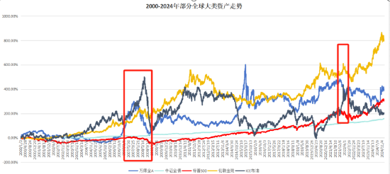 普通人的“全天候”策略，该如何构建？