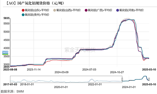 氧化铝：底在哪里？