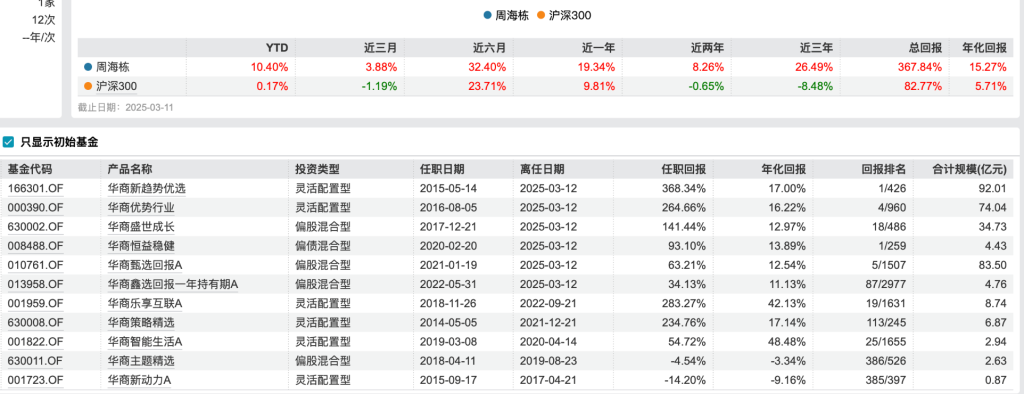 “台柱子”周海栋清仓卸任，华商基金宣布自购2000万元