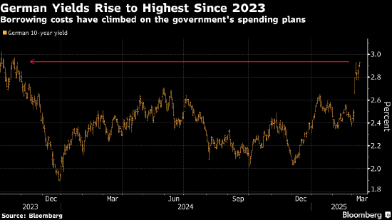德国国债收益率逼近3%重要关口 本月升幅已经达到两年多来最大