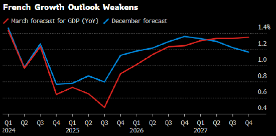 法国下调经济增速预测 特朗普贸易战打压前景
